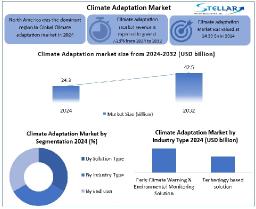 Climate Adaptation Market Size, Share, Revenue, Trend Analysis, Key players & Research Report (2025&ndash;2032)