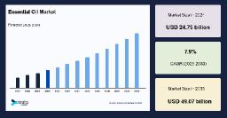 Essential Oil Market: Comprehensive Industry Share and Growth Factor Insights, Forecast to 2033