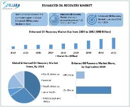 Global Enhanced Oil Recovery (EOR) Market Size, Share, Growth Trends, and Forecast Analysis by Technology, Application, and Region (2025&ndash;2032)