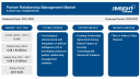 Partner Relationship Management (PRM) Market Navigation: Growth Strategies, Leading Players, and Key Segments