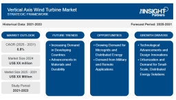 Vertical Axis Wind Turbine Market: Growth Strategies, Key Players, and Segmentation