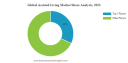 Assisted Living Market Overview 2024&ndash;2032 & Competitive Landscape