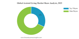 Assisted Living Market Overview 2024&ndash;2032 & Competitive Landscape