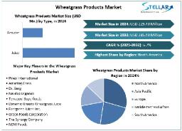 Wheatgrass Products Market Size, Share, Growth Analysis, and Industry Forecast to 2030