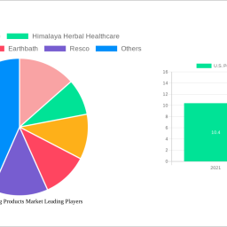 us-pet-grooming-products-market-soars-to-520-billion-witnessing-a-cagr-of-54-during-the-forecast-period-2024-2032