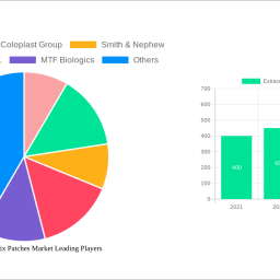 extracellular-matrix-patches-market-is-set-to-reach-305-million-by-2032-growing-at-a-cagr-of-78
