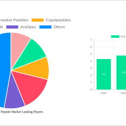 cell-penetrating-peptide-market-report-probes-the-160-billion-size-share-growth-report-and-future-analysis-by-2032