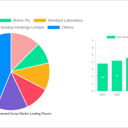 non-alcoholic-concentrated-syrup-market-decade-long-trends-analysis-and-forecast-2024-2032