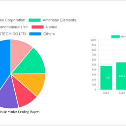 nano-metal-oxide-market-soars-to-xxx-xxx-witnessing-a-cagr-of-xxx-during-the-forecast-period-2024-2032