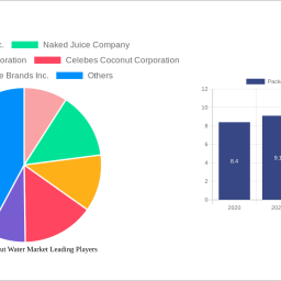 packaged-coconut-water-market-2024-trends-and-forecasts-2032-analyzing-growth-opportunities