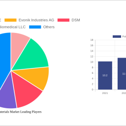 polymer-biomaterials-market-report-2024-growth-driven-by-government-incentives-and-partnerships