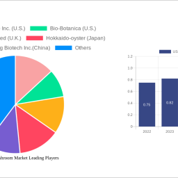us-oyster-mushroom-market-soars-to-79-billion-witnessing-a-cagr-of-820-during-the-forecast-period-2024-2032
