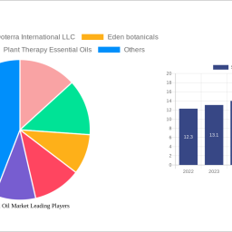 sandalwood-oil-market-2024-2032-overview-trends-dynamics-and-growth-opportunities