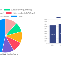 organic-sugar-market-is-set-to-reach-123-billion-by-2032-growing-at-a-cagr-of-58