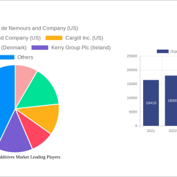 organic-food-additives-market-soars-to-19-billion-witnessing-a-cagr-of-67-during-the-forecast-period-2024-2032