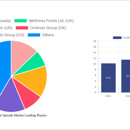 fortified-breakfast-spreads-market-analysis-2024-and-forecasts-2032-unveiling-growth-opportunities