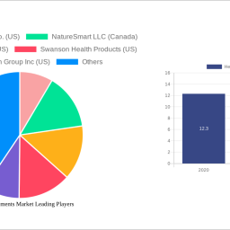 herbal-supplements-market-report-probes-the-125-billion-size-share-growth-report-and-future-analysis-by-2032