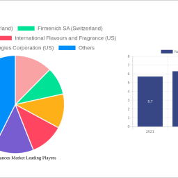 natural-fragrances-market-report-2024-growth-driven-by-government-incentives-and-partnerships