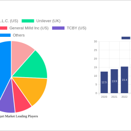 frozen-yogurt-market-2024-2032-market-analysis-trends-dynamics-and-growth-opportunities