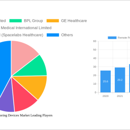 remote-patient-monitoring-devices-market-navigating-dynamics-comprehensive-analysis-and-forecasts-2024-2032