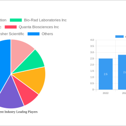qpcr-reagent-industry-2024-to-grow-at-790-cagr-with-xx-million-market-size-analysis-and-forecasts-2032