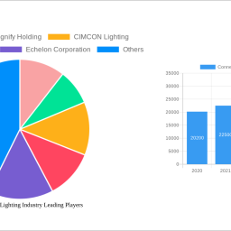 connected-street-lighting-industry-size-share-and-growth-report-in-depth-analysis-and-forecast-to-2032