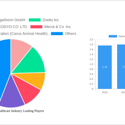 japan-animal-healthcare-industry-analysis-2024-and-forecasts-2032-unveiling-growth-opportunities