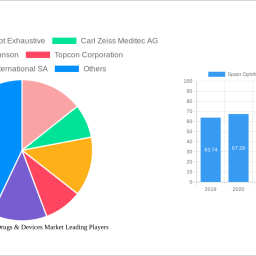 spain-ophthalmology-drugs-devices-market-2024-2032-analysis-trends-competitor-dynamics-and-growth-opportunities