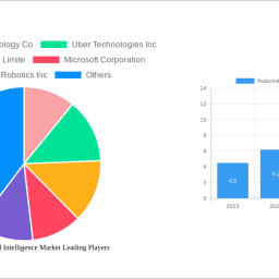 automotive-artificial-intelligence-market-report-probes-the-xx-million-size-share-growth-report-and-future-analysis-by-2032