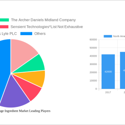 north-america-beverage-ingredient-market-2024-2032-trends-unveiling-growth-opportunities-and-competitor-dynamics