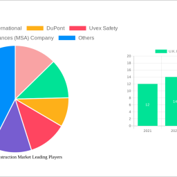 uk-ppe-in-construction-market-2024-to-grow-at-59-cagr-with-2876-million-market-size-analysis-and-forecasts-2032