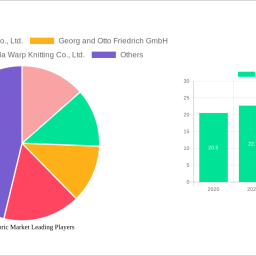 knitted-fabric-market-2024-to-grow-at-60-cagr-with-253-billion-market-size-analysis-and-forecasts-2032