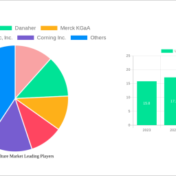 us-cell-culture-market-charting-growth-trajectories-analysis-and-forecasts-2024-2032