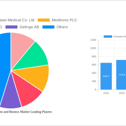 canada-artificial-organs-and-bionics-market-2024-to-grow-at-630-cagr-with-xx-million-market-size-analysis-and-forecasts-2032