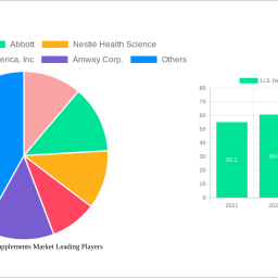 us-nutritional-supplements-market-is-set-to-reach-162-billion-by-2032-growing-at-a-cagr-of-48