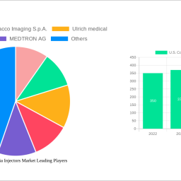 us-contrast-media-injectors-market-decade-long-trends-analysis-and-forecast-2024-2032