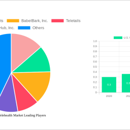 us-veterinary-telehealth-market-navigating-dynamics-comprehensive-analysis-and-forecasts-2024-2032