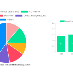 dental-practice-management-software-market-2024-2032-analysis-trends-competitor-dynamics-and-growth-opportunities