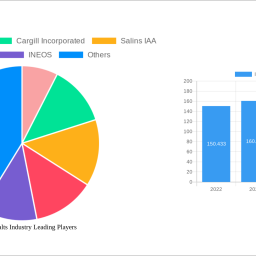 industrial-salts-industry-to-grow-at-220-cagr-market-size-analysis-and-forecasts-2024-2032