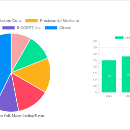 circulating-tumor-cells-market-2024-to-grow-at-1362-cagr-with-1281-billion-market-size-analysis-and-forecasts-2032