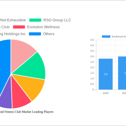 southeast-asia-health-and-fitness-club-market-navigating-dynamics-comprehensive-analysis-and-forecasts-2024-2032