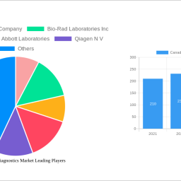 canada-in-vitro-diagnostics-market-unlocking-growth-potential-2024-2032-analysis-and-forecasts