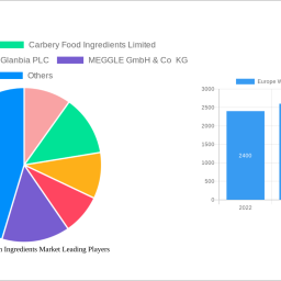 europe-whey-protein-ingredients-market-is-set-to-reach-xx-million-by-2032-growing-at-a-cagr-of-700