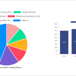 baked-foods-market-is-set-to-reach-26534-billion-by-2032-growing-at-a-cagr-of-812
