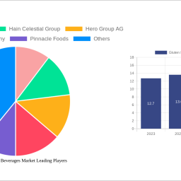 gluten-free-foods-beverages-market-strategic-insights-for-2024-and-forecasts-to-2032-market-trends