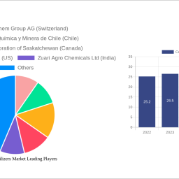 complex-fertilizers-market-report-2024-growth-driven-by-government-incentives-and-partnerships