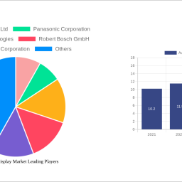 automotive-display-market-to-grow-at-748-cagr-market-size-analysis-and-forecasts-2024-2032