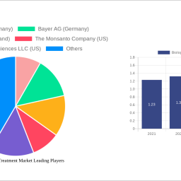 biological-seed-treatment-market-2024-2032-overview-trends-competitor-dynamics-and-opportunities