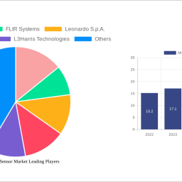 military-uav-sensor-market-2024-to-grow-at-386-cagr-with-259956-billion-market-size-analysis-and-forecasts-2032