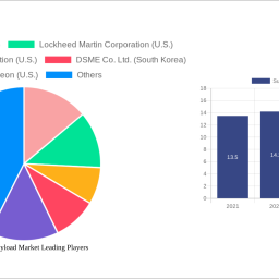 submarine-payload-market-report-probes-the-13932-billion-size-share-growth-report-and-future-analysis-by-2032